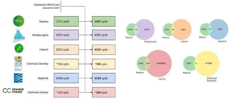 Expanding discovery with chemical diversity in natural product libraries