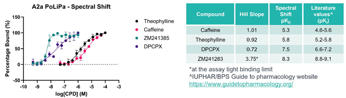 Using spectral shift in drug discovery projects