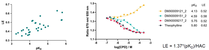 Using spectral shift in drug discovery projects