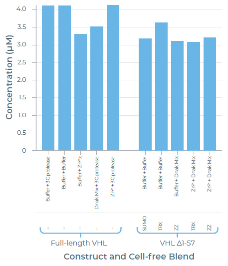 Enhancing protein degradation studies with cell-free E3 ligase expression