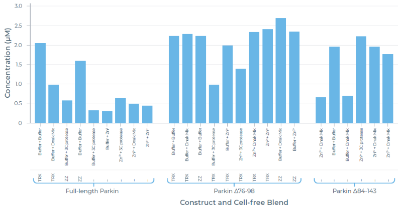 Enhancing protein degradation studies with cell-free E3 ligase expression