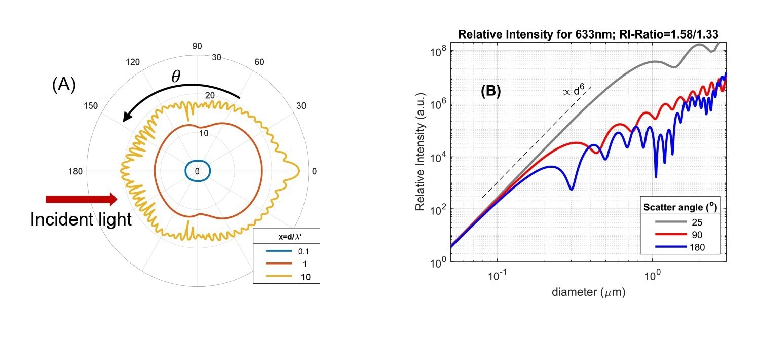 Angular intensity pattern of light scattered from a single particle, based on Mie theory. Data are shown for three ratios of particle size d and incident wavelength in the medium (x = d/λ
