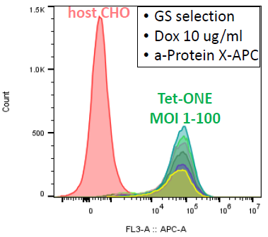 Customizable protein expression: Case study of 2 different membrane proteins