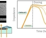 Evaluation of plate-to-plate reliability in a label-free cytotoxicity assay for dose response analysis