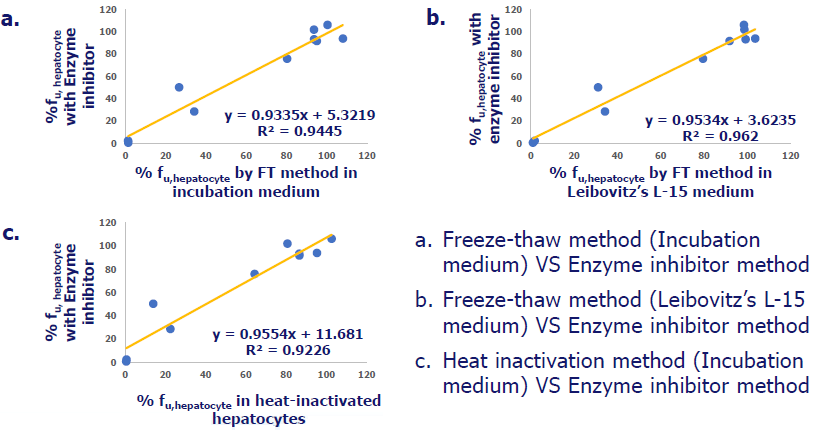 Impact of hepatocyte inactivation on drug binding in primary assays