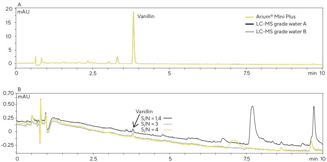 HPLC-DAD chromatograms of a vanilla extract (A) and an aqueous vanillin solution (B, 9 ng/mL) obtained with the different water sources used in the mobile phase (detection: 280 nm; column: Poroshell 120 SB-C18, 2.7 μm, 100 × 2.1 mm; eluents: acetonitrile and water with 0.1% formic acid in the gradient mode; flow rate: 0.4 mL/min.).