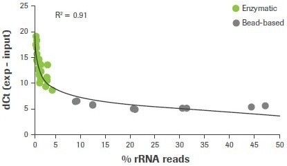 Top tips for RNA-sequencing that involves degraded inputs