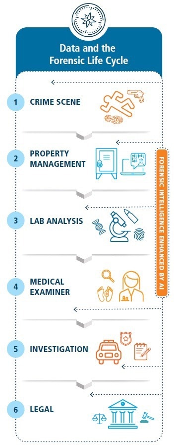 The future for forensic investigation