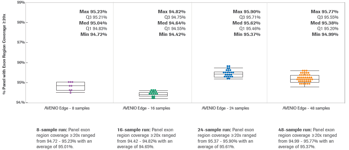 % Panel with Exon Region Coverage ≥20x.
