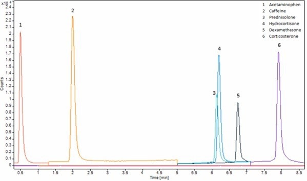 Sample preparation via Supported Liquid Extraction Vs. Liquid Liquid Extraction