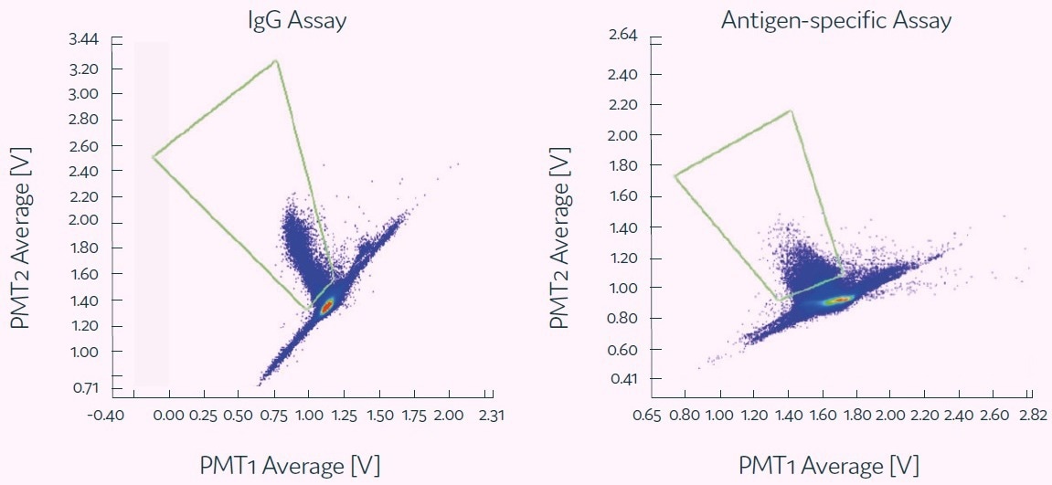 High-throughput B cell screening with the Cyto-Mine®