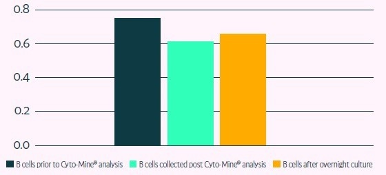 High-throughput B cell screening with the Cyto-Mine®