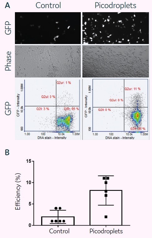 An introduction to cell engineering in picodroplets
