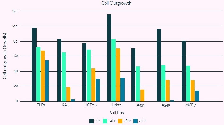 Discussing proliferation, outgrowth, and cell viability in picodroplets