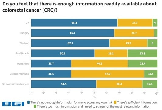 Global colorectal cancer (CRC) awareness report 2023