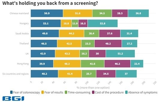Global colorectal cancer (CRC) awareness report 2023