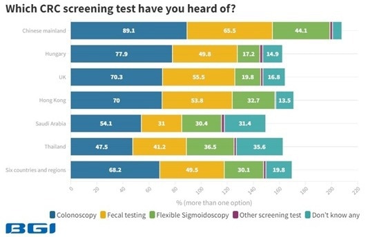 Global colorectal cancer (CRC) awareness report 2023