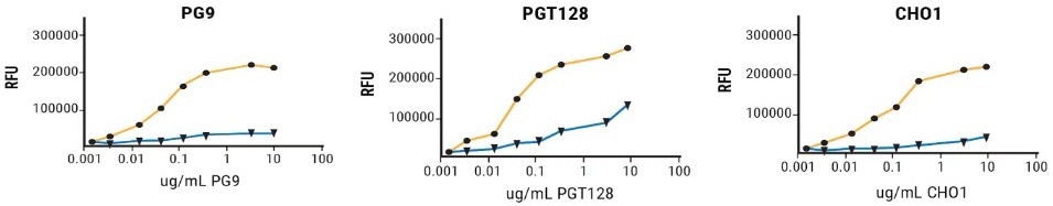 CHO cell CRISPR Engineering for enhancing HIV-1 vaccine efficacy