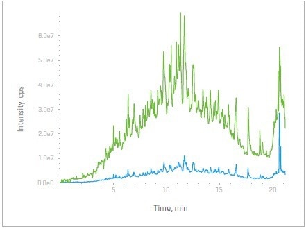Using the Zeno SWATH DIA for the highest level of depth in data