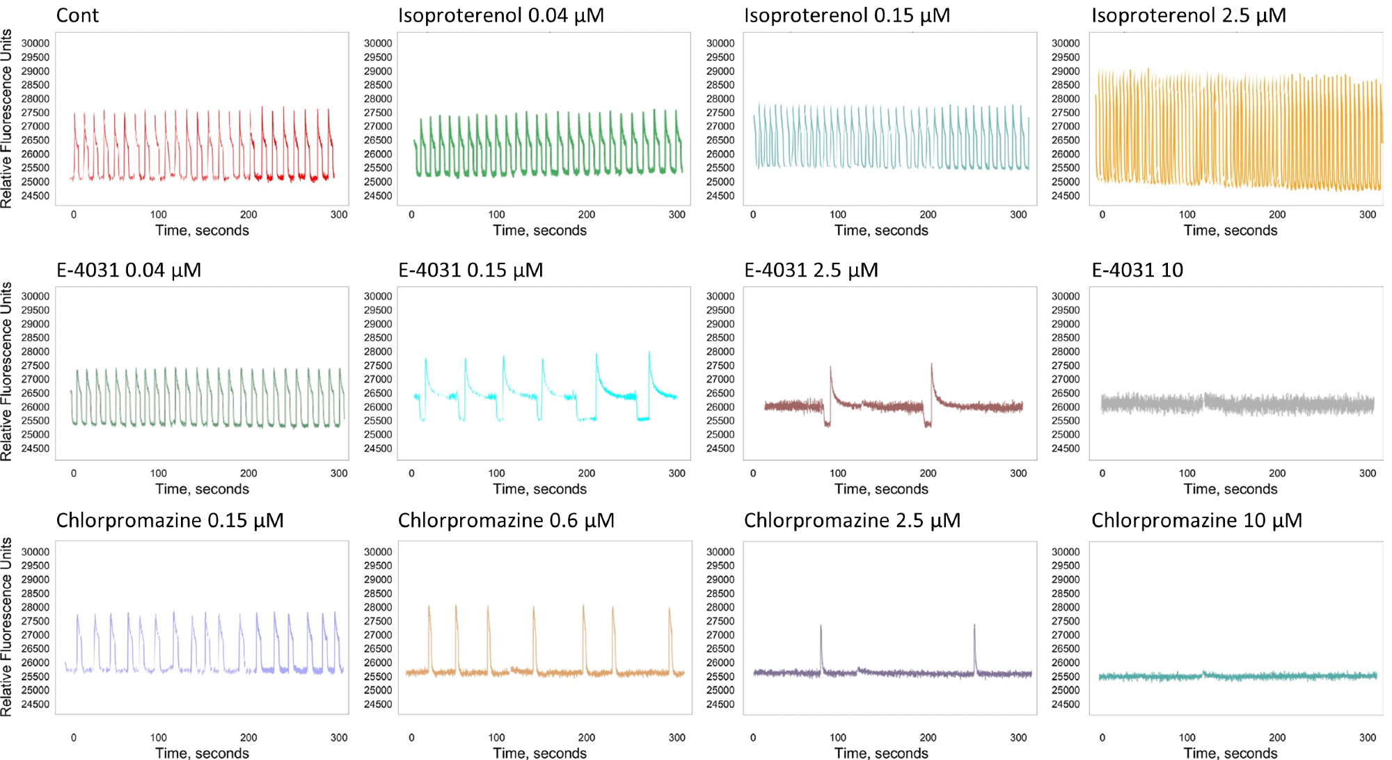 How does the FLIPR Penta System Allow for Better Resolution Calcium Oscillation Patterns in Cardiomyocytes?