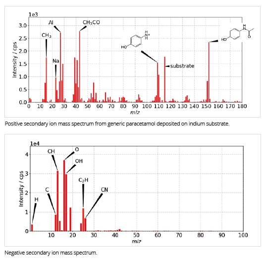 Using static SIMS to identify molecular signals