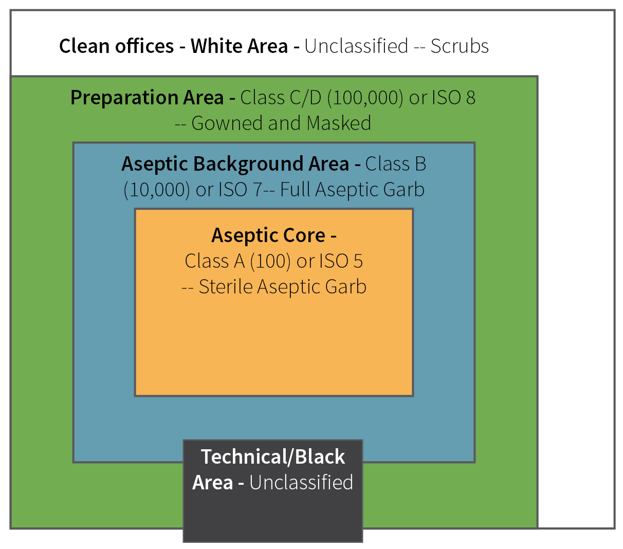 Diagram of typical ISO rating in areas of cleanroom