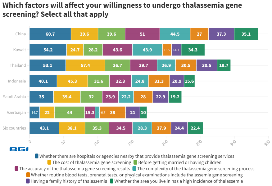 State of thalassemia awareness 2023 report