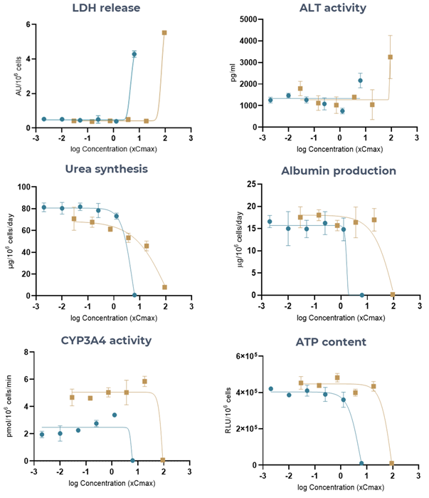 Liver MPS accurately generates DILI profiles of tolcapone (high-DILI-concern) and entacapone (low-DILI-concern), using multiple hepatotoxic endpoints. Liver microtissues in the MPS were exposed to tolcapone (blue) and entacapone (brown) for 96 hrs. Endpoint measurements were all derived from the same liver MPS culture. Data shown are mean ± SD, N = 3, and all from 96 hrs samples, apart from LDH release which was measured at 48 hrs.