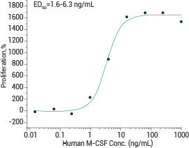 Measured in a cell proliferation assay using M‑NFS‑60 mouse myelogenous leukemia lymphoblast cells.
