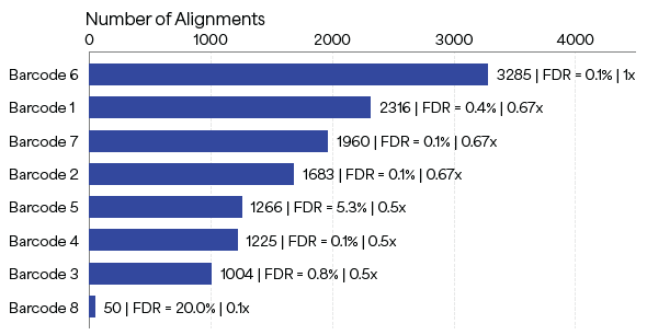 Sequencing results on Platinum of an 8-peptide barcode mixture library. Each peptide barcode was added to the mixture at controlled relative amounts. The metrics at the end of the bars represent Number of Alignments | FDR | Relative Abundance. For example, Barcode 1 was added to the mixture at a relative abundance of 0.67x, yielding 2,316 alignments with an FDR of 0.4%.