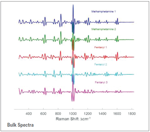 Fentanyl and methamphetamine scanning