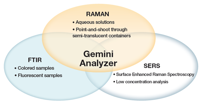 Gemini analyzer: Integrated Raman and FTIR for chemical ID