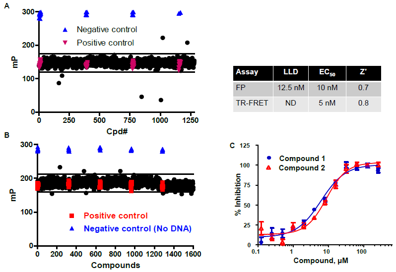 A. Interference screen: The LOPAC library (1280 compounds) was used at 10 µM final concentration. Wells contained all cGAS enzyme reaction components except the cGAS enzyme; positive controls contained 1 µM cGAMP, negative controls contained no cGAMP. B. Pilot screen with 1600 diversity compounds (Life Chemicals): cGAS was used at 10 nM, compounds were at 10 µM; 60 min reaction; negative controls lacked dsDNA (required for cGAS activation); Z = 0.62, Z’ = 0.7. C. Dose response for cGAS inhibition by two hits from pilot screen shown in B.
