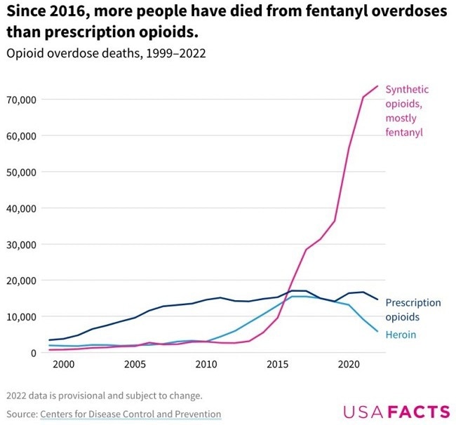 Deaths attributed to opioid overdoses in the U.S. over the period of 1999–2022 [7]. It is clear that synthetic opioids (including fentanyl) have become a major threat to public health in the past decade.