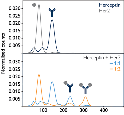 The TwoMP can be used to quantify molecular interactions
