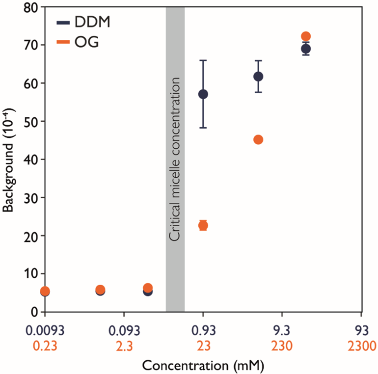 Detergent behavior above the CMC varies by detergent