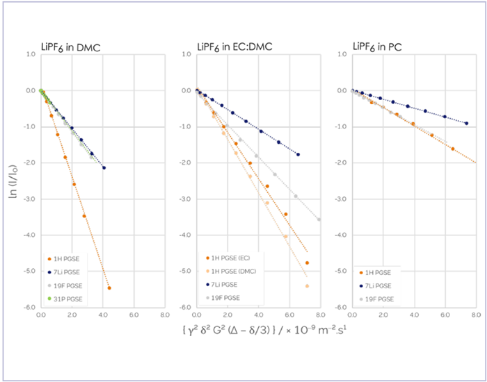 Stejskal-Tanner plots of integrals obtained from PFGSE data of LiPF6 in DMC, 50:50 EC:DMC, and PC. 1H data is shown in dark orange and light orange 7Li data is shown in blue, 19F in grey, and 31P in green. All data were acquired on a single X-Pulse broadband benchtop NMR spectrometer