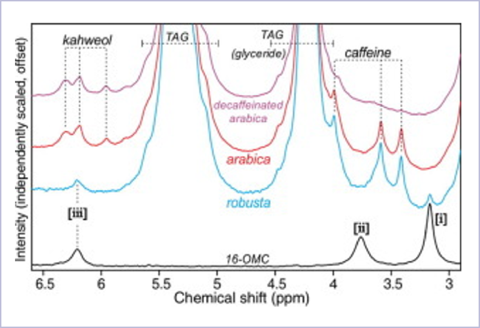 NMR spectra of 16-OMC and various coffee samples from Derfernez et al2