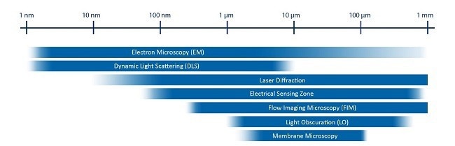 Size ranges for several common analytical techniques