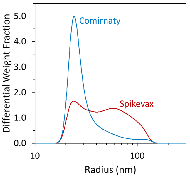 The differential weight fraction from FFF-MALS enables high-precision analysis of the LNP-mRNA size distribution