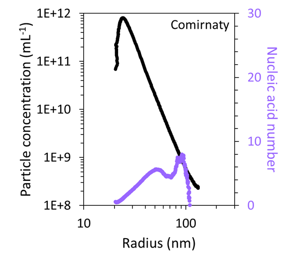 FFF-MALS can quantify the number and concentration of particles with a specific size and mRNA content in the Comirnaty (top) and Spikevax (bottom) samples
