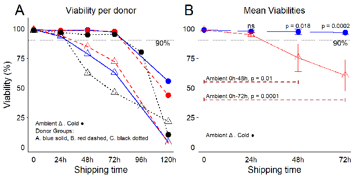 emperature conditions influence the viability of freshly purified PBMCs during leukopak shipping. (A) PBMC viability per donor and per shipping time. (B) Mean viabilities per temperature and per shipping time. Error bars represent one standard deviation from the mean. Using robust cellular starting material for research and development is critical for the success advancement of novel therapies. The first measure for quality control (QC) is the percentage of viable cells in a product volume, and for industry standards, viabilities ≥90 % are preferred. Statistical analysis performed using ANOVA with post hoc Tukey’s Honest Significant Difference Test