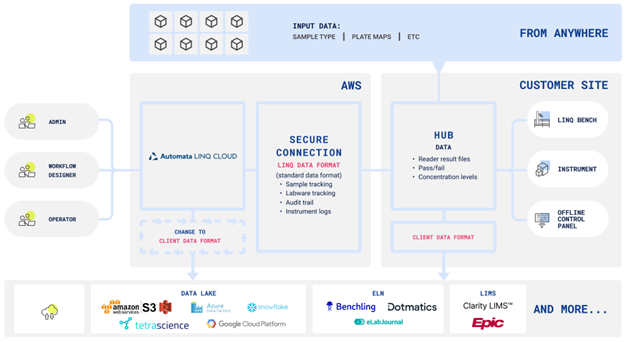 How can automation increase flexibility in life sciences?