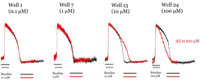 Addition of ranolazine to axoCells ventricular cardiomyocytes produces hERG blockade at 10 μ M. Raw trace comparing control (black) to treatment with ranolazine (red)