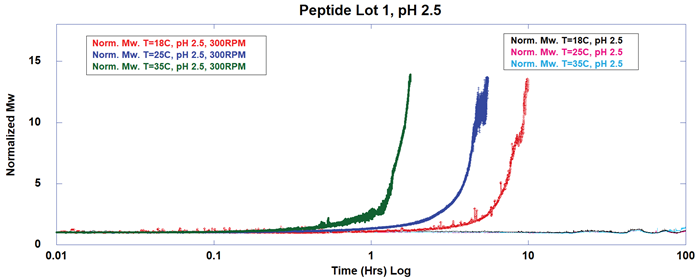Assessing peptide stability under thermal stress conditions