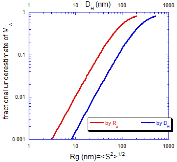 Fractional Mw underestimates at 90° detection