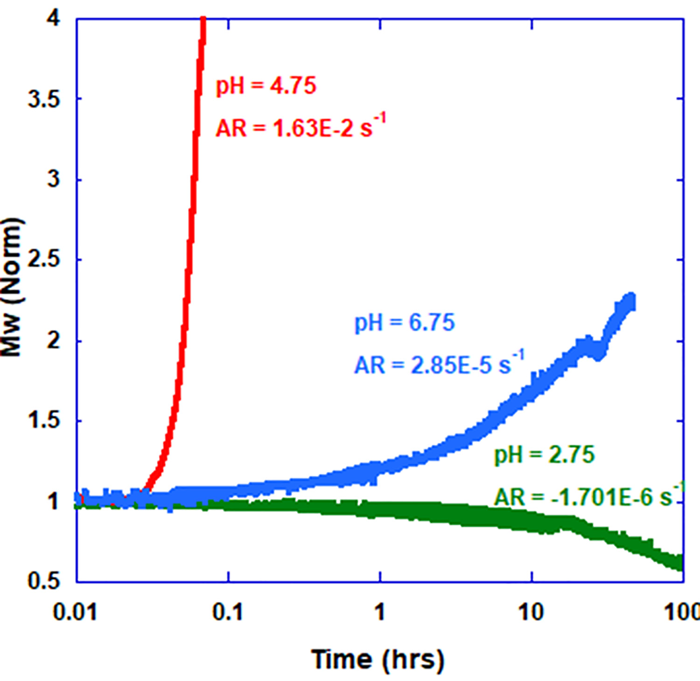 Mw (norm) of BSA at 55 °C for three different pH values.