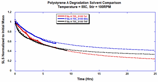 Polystyrene-A degradation in different solvents with stirring at 100 RPM was fitted with a double exponential
