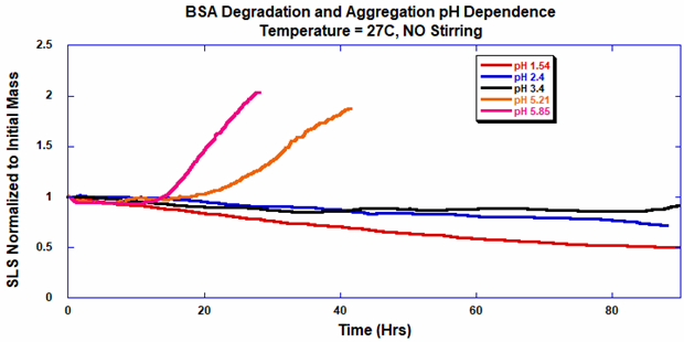 BSA degradation by acid hydrolysis at 27 °C with no stirring