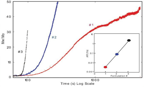 Effects of pH on Aggregation Rate (AR). Aggregation is represented by relative molecular weight (Mw/Mo).